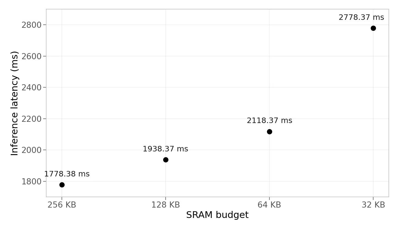 MobileNetV1 mean latency versus TiGrIS actual fast arena on ESP32-S3. Four TiGrIS points run from 32 to 232 KiB; TFLite Micro fails allocation with a 256 KiB arena.