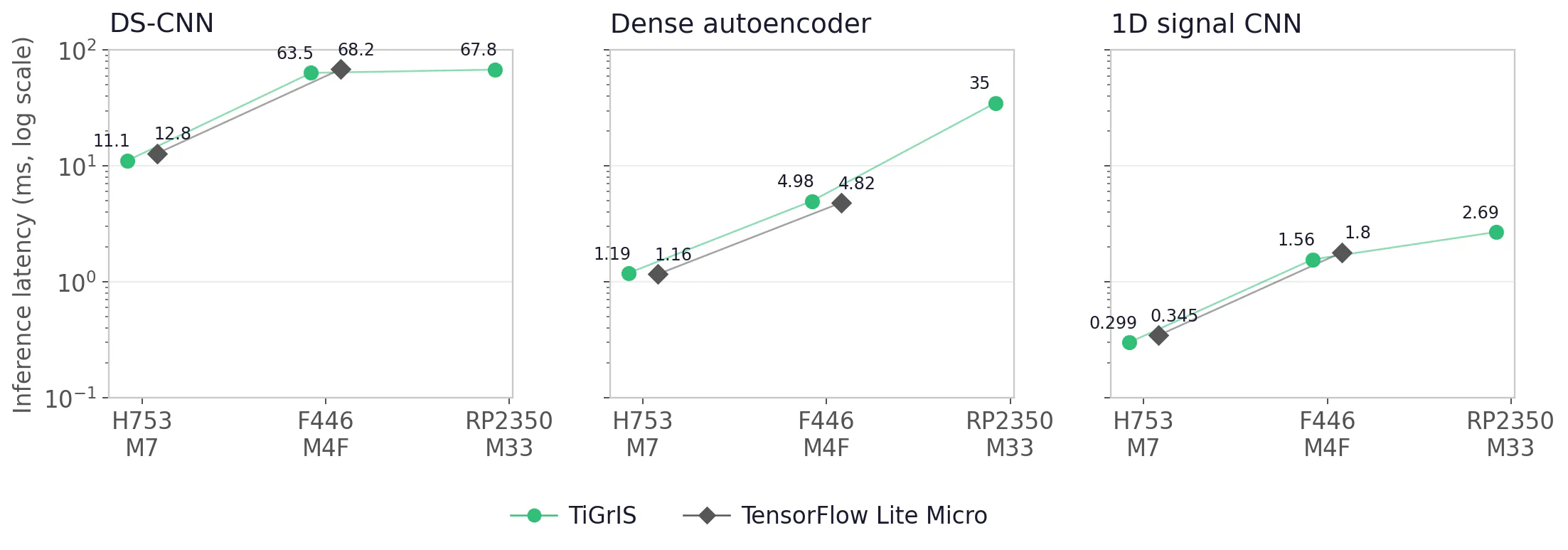 Inference latency on the three boards, one panel per model, TiGrIS against TensorFlow Lite Micro on a log scale.