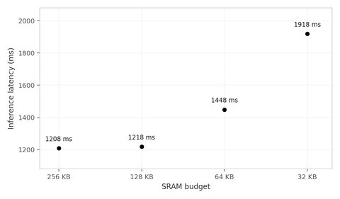 SRAM budget vs inference latency for MobileNetV1 on ESP32-S3